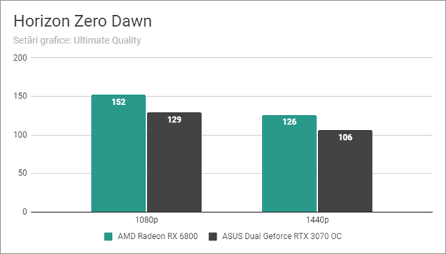 Rezultate benchmark Ã®n Horizon Zero Dawn