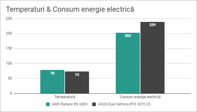 ASUS Dual GeForce RTX 3070 OC: TemperaturÄƒ È™i consum electricitate