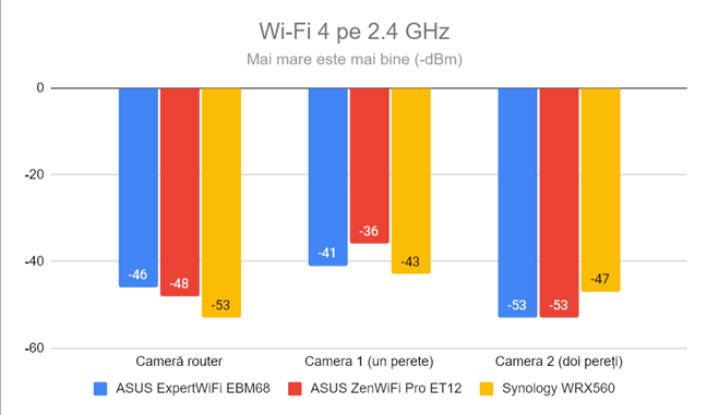 Puterea semnalului prin Wi-Fi 4 (banda de 2,4 GHz)