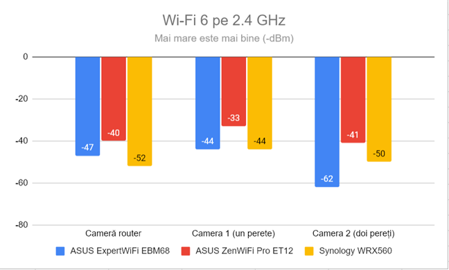 Puterea semnalului prin Wi-Fi 6 (banda de 2,4 GHz)