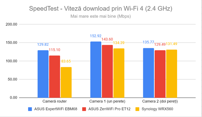 SpeedTest - Viteza de descÄƒrcare prin Wi-Fi 4 (2,4 GHz)