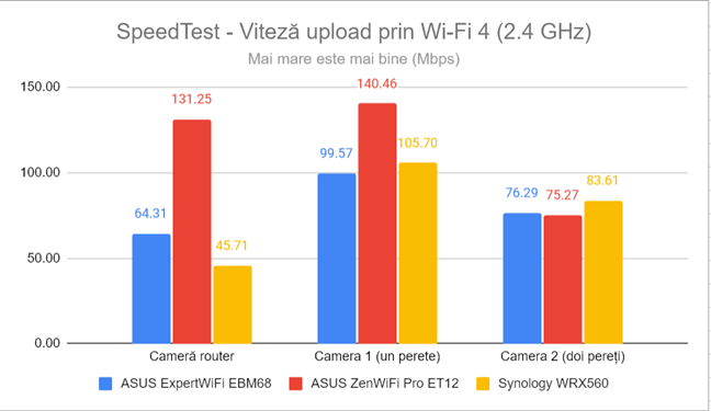 SpeedTest - Viteza de upload prin Wi-Fi 4 (2,4 GHz)