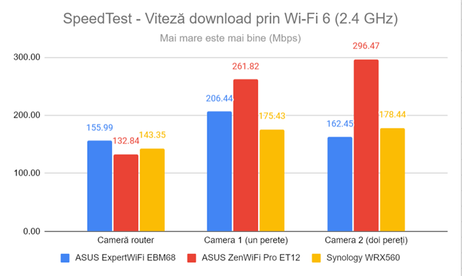 SpeedTest - Viteza de descÄƒrcare prin Wi-Fi 6 (2,4 GHz)