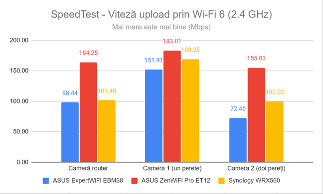 SpeedTest - Viteza de upload prin Wi-Fi 6 (2,4 GHz)