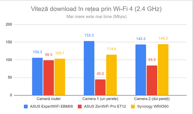 Viteza de descÄƒrcare Ã®n reÈ›ea prin Wi-Fi 4 (2,4 GHz)