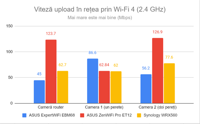 Viteza de upload Ã®n reÈ›ea prin Wi-Fi 4 (2,4 GHz)