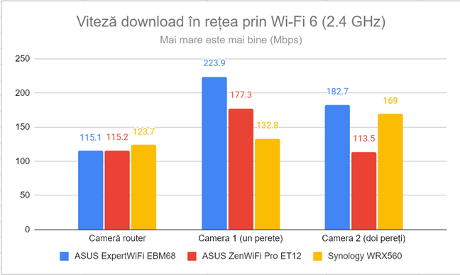 Viteza de descÄƒrcare Ã®n reÈ›ea prin Wi-Fi 6 (2,4 GHz)