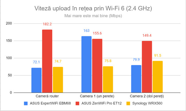 Viteza de upload Ã®n reÈ›ea prin Wi-Fi 6 (2,4 GHz)