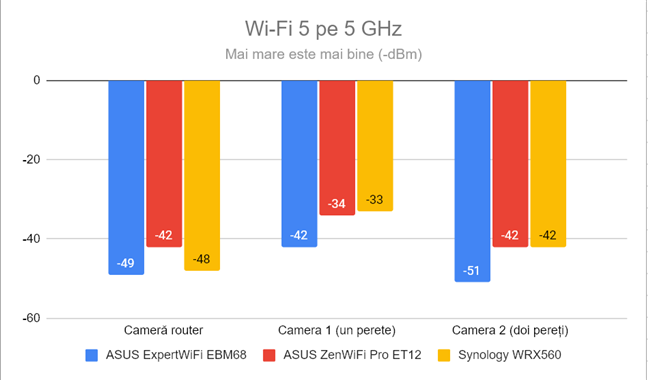 Puterea semnalului prin Wi-Fi 5 (banda de 5 GHz)