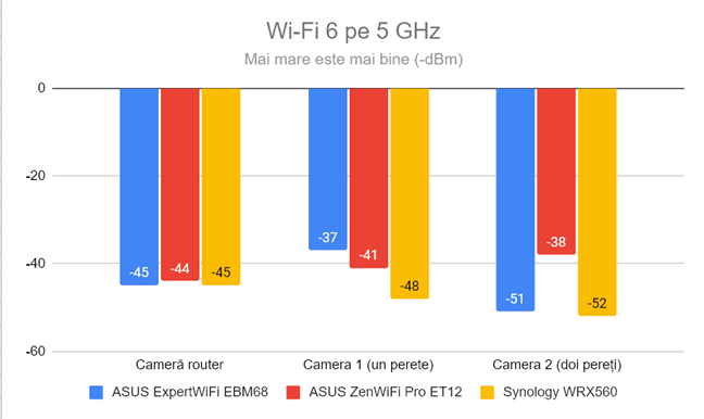 Puterea semnalului prin Wi-Fi 6 (banda de 5 GHz)