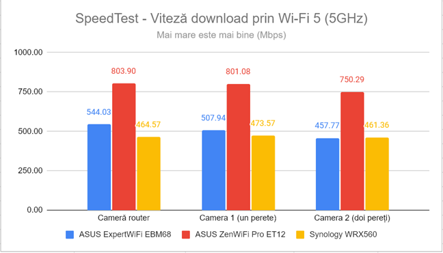 SpeedTest - Viteza de descÄƒrcare prin Wi-Fi 5 (5 GHz)