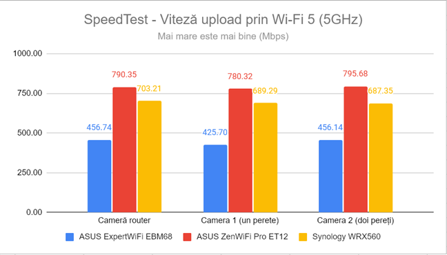 SpeedTest - Viteza de upload prin Wi-Fi 5 (5 GHz)