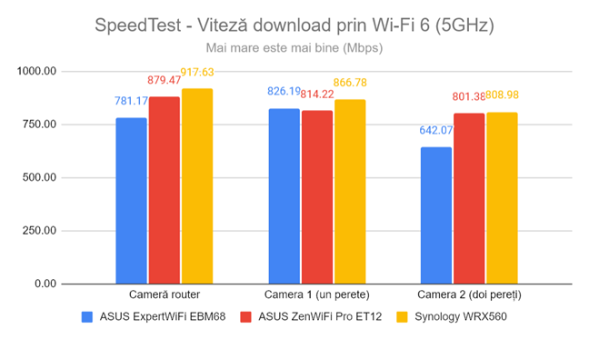 SpeedTest - Viteza de descÄƒrcare prin Wi-Fi 6 (5 GHz)