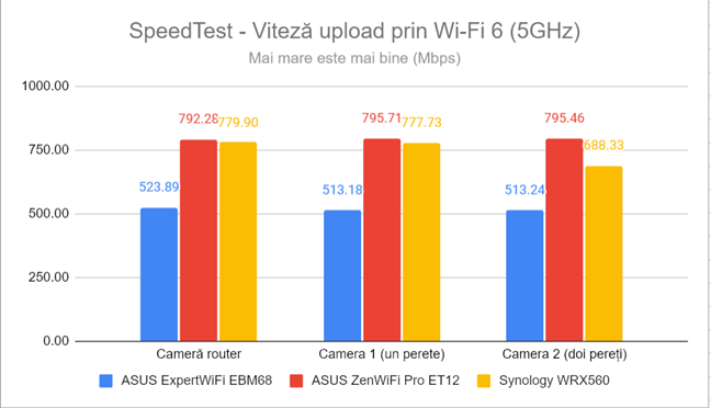 SpeedTest - Viteza de upload prin Wi-Fi 6 (5 GHz)