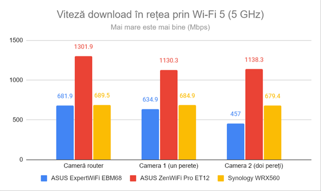 Viteza de descÄƒrcare Ã®n reÈ›ea prin Wi-Fi 5 (5 GHz)