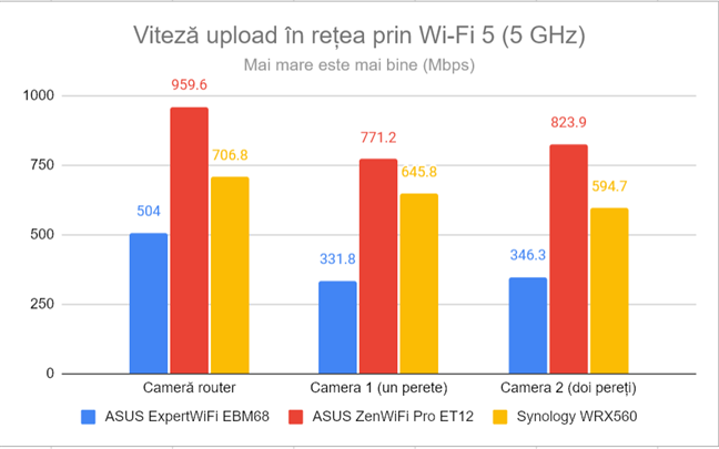 Viteza de upload Ã®n reÈ›ea prin Wi-Fi 5 (5 GHz)