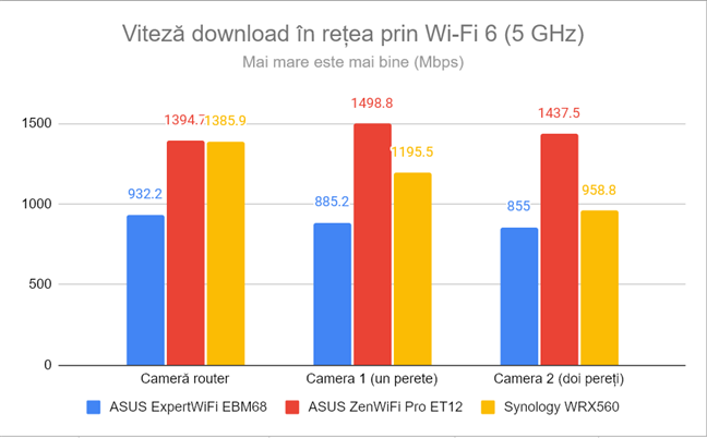 Viteza de descÄƒrcare Ã®n reÈ›ea prin Wi-Fi 6 (5 GHz)