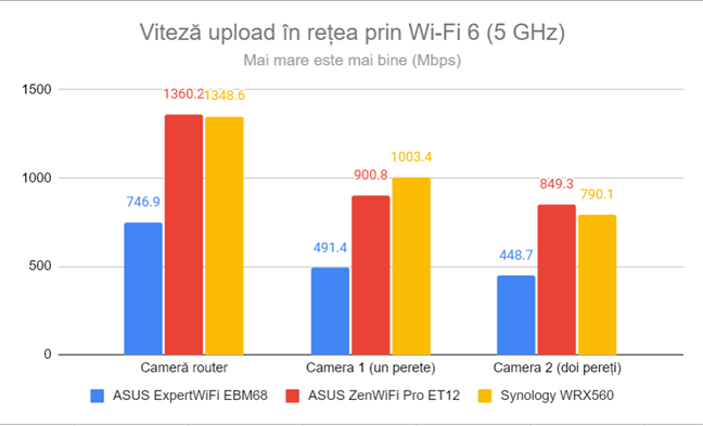 Viteza de upload Ã®n reÈ›ea prin Wi-Fi 6 (5 GHz)