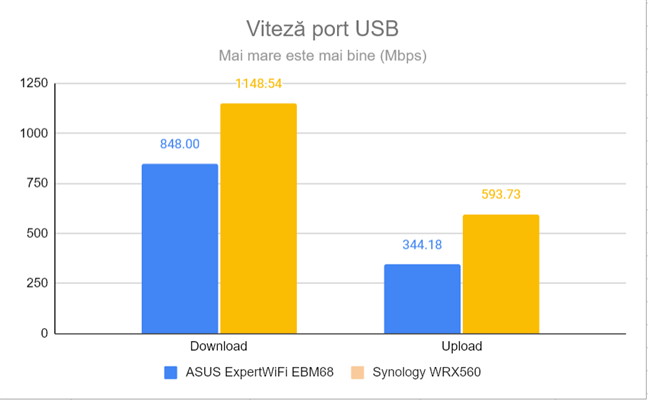 Viteza portului USB