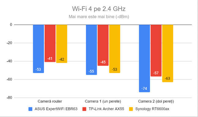 Puterea semnalului prin Wi-Fi 4 (banda de 2,4 GHz )