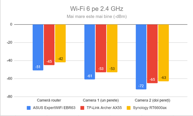 Puterea semnalului prin Wi-Fi 6 (banda de 2,4 GHz )