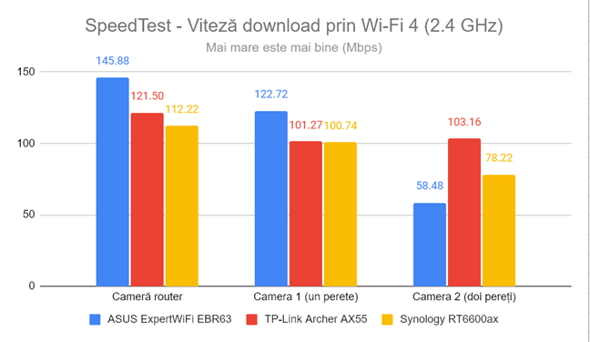 SpeedTest - Viteza de descÄƒrcare prin Wi-Fi 4 (2,4 GHz)