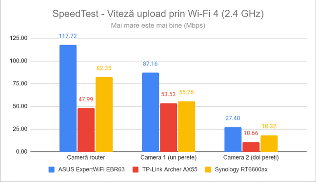 SpeedTest - Viteza de upload prin Wi-Fi 4 (2,4 GHz)