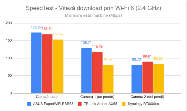 SpeedTest - Viteza de descÄƒrcare prin Wi-Fi 6 (2,4 GHz)