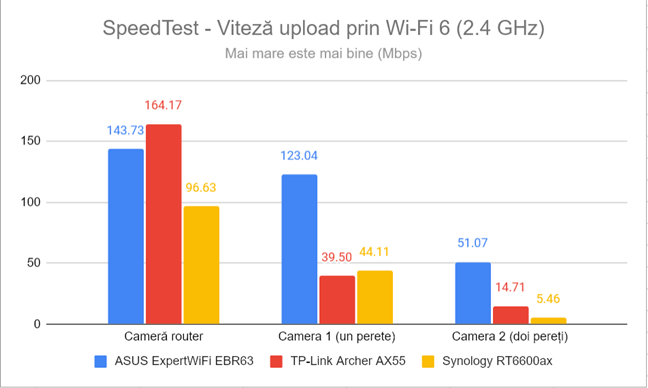 SpeedTest - Viteza de upload prin Wi-Fi 6 (2,4 GHz)