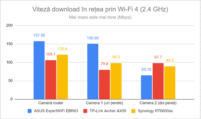 Viteza de descÄƒrcare Ã®n reÈ›ea prin Wi-Fi 4 (2,4 GHz)