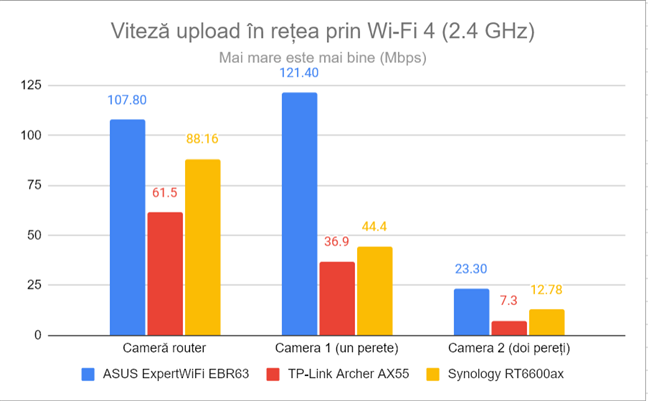 Viteza de Ã®ncÄƒrcare Ã®n reÈ›ea prin Wi-Fi 4 (2,4 GHz)