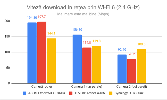 Viteza de descÄƒrcare Ã®n reÈ›ea prin Wi-Fi 6 (2,4 GHz)