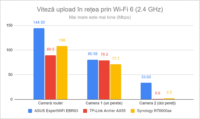 Viteza de Ã®ncÄƒrcare Ã®n reÈ›ea prin Wi-Fi 6 (2,4 GHz)