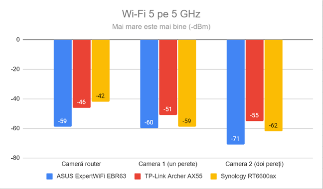 Puterea semnalului prin Wi-Fi 5 (banda de 5 GHz )