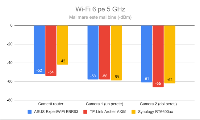 Puterea semnalului prin Wi-Fi 6 (banda de 5 GHz )