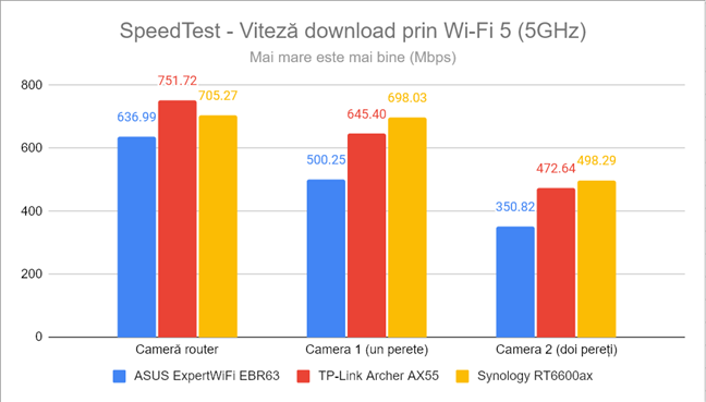 SpeedTest - Viteza de descÄƒrcare prin Wi-Fi 5 (5 GHz)