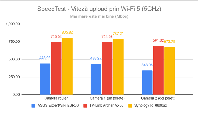 SpeedTest - Viteza de upload prin Wi-Fi 5 (5 GHz)