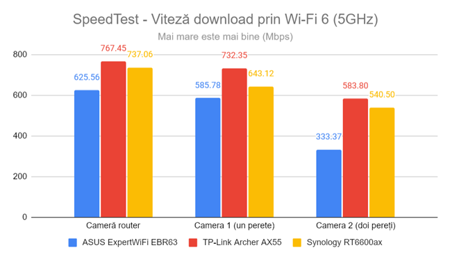 SpeedTest - Viteza de descÄƒrcare prin Wi-Fi 6 (5 GHz)