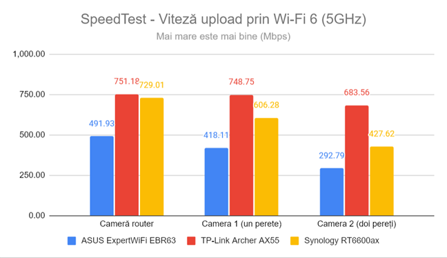 SpeedTest - Viteza de upload prin Wi-Fi 6 (5 GHz)