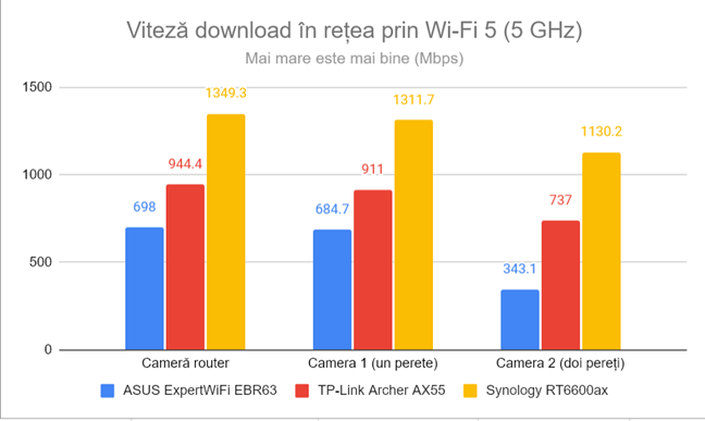 Viteza de descÄƒrcare Ã®n reÈ›ea prin Wi-Fi 5 (5 GHz)