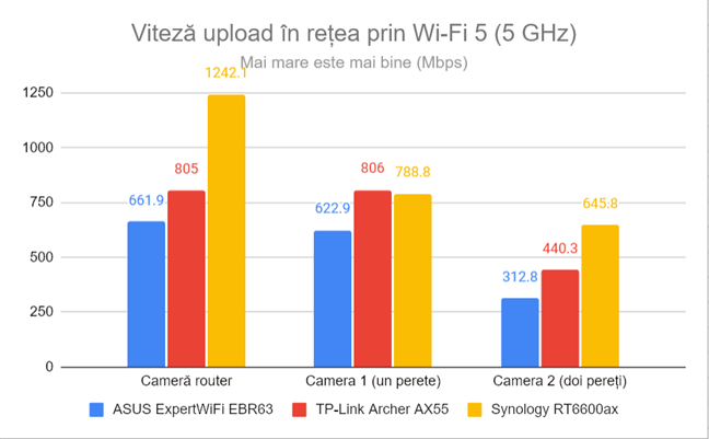 Viteza de upload Ã®n reÈ›ea prin Wi-Fi 5 (5 GHz)