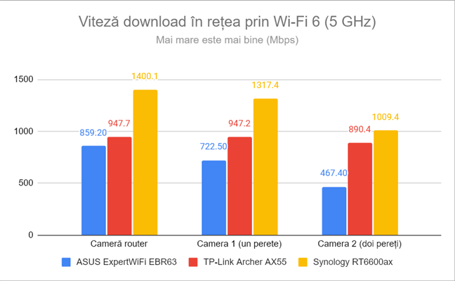 Viteza de descÄƒrcare Ã®n reÈ›ea prin Wi-Fi 6 (5 GHz)