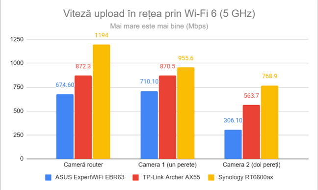 Viteza de upload Ã®n reÈ›ea prin Wi-Fi 6 (5 GHz)