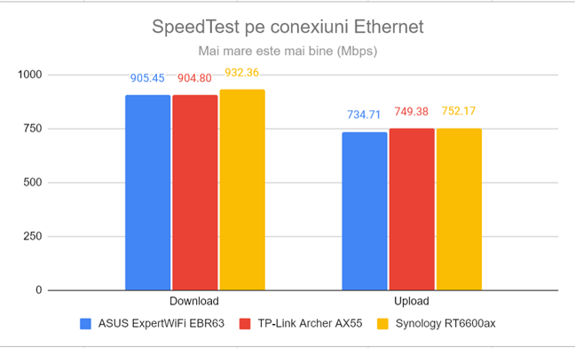 SpeedTest prin conexiuni Ethernet