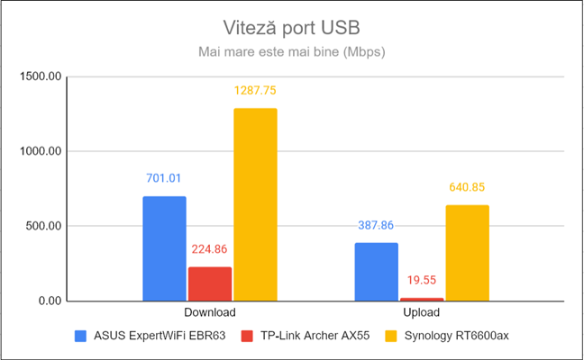 Viteza portului USB