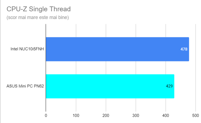 Scorul Ã®n CPU-Z Single Thread