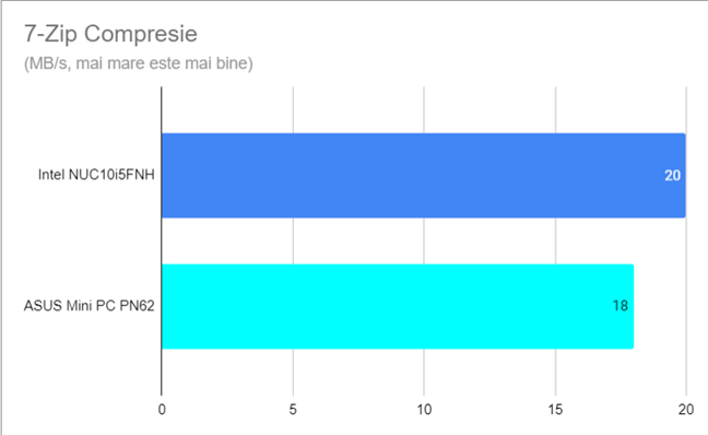 Viteza de compresie Ã®n 7-Zip