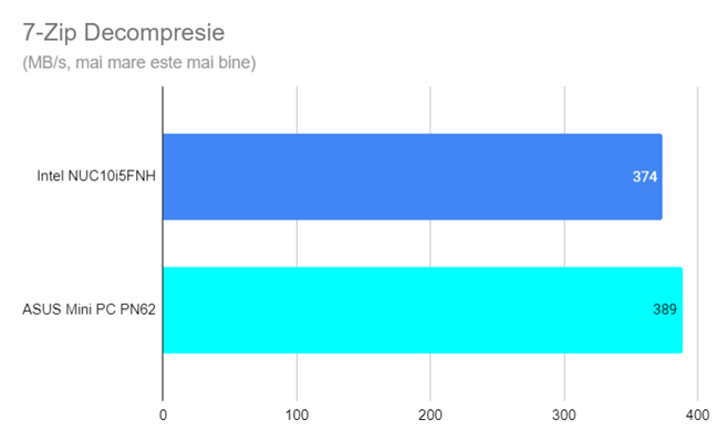 Viteza de decompresie Ã®n 7-Zip