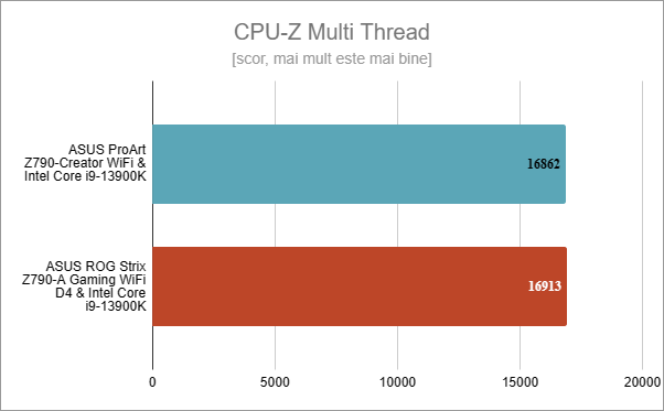 ASUS ProArt Z790-CREATOR WIFI: Rezultate Ã®n CPU-Z Multi Thread