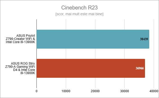 ASUS ProArt Z790-CREATOR WIFI: Rezultate Ã®n Cinebench R23